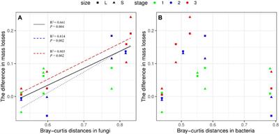 Functional composition of initial soil fungi explains the difference in mass loss of Phragmites australis litter in different habitat conditions across multiple coastal wetlands